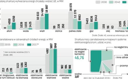 W nadchodzących latach polską energetykę czekają duże zmiany