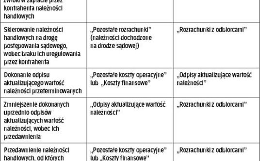 Operacje gospodarcze związane z przeterminowanymi i przedawnionymi należnościami w księgach rachunko