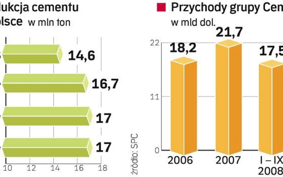 Rynek cementu wyhamowuje. W tym roku popyt na cement w Polsce zwiększy się tylko o ok. 1,5 proc. Prz