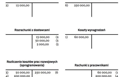 Koszty oprogramowania wytworzonego we własnym zakresie można aktywować