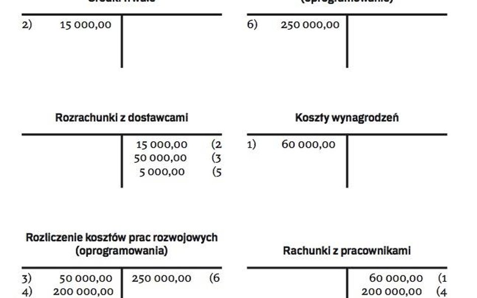 Koszty oprogramowania wytworzonego we własnym zakresie można aktywować