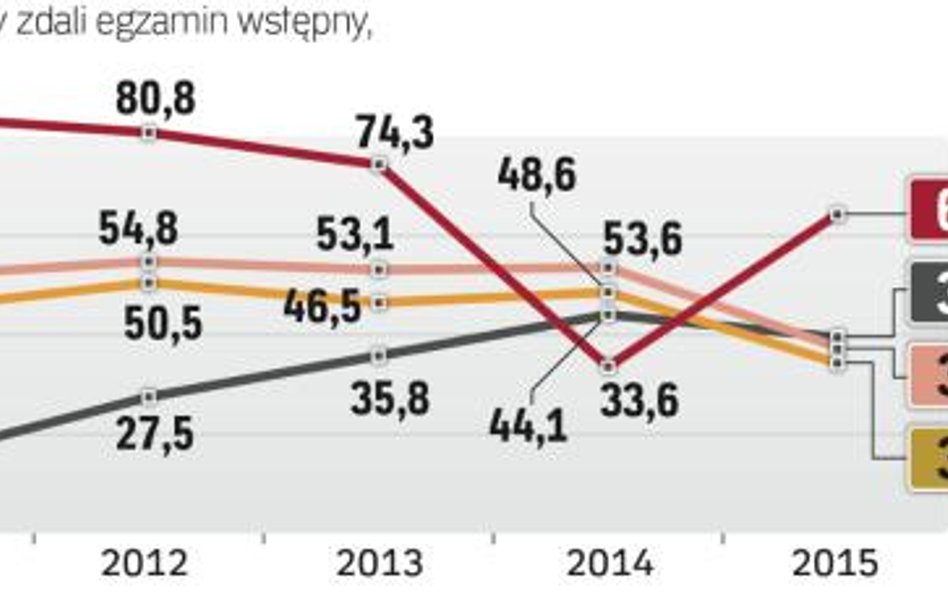 W tym roku mniej osób zdało na aplikacje adwokacką i radcowską. Ocenę pozytywną otrzymało więcej niż
