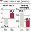 Bank BPH: Kwartał na plusie