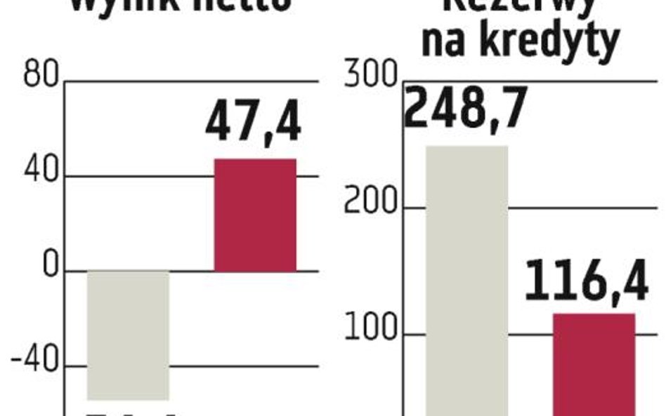 Bank BPH: Kwartał na plusie