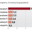 PARP wspiera przedsiębiorstwa głównie z pieniędzy Unii Europejskiej