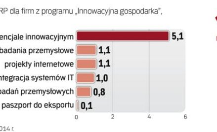 PARP wspiera przedsiębiorstwa głównie z pieniędzy Unii Europejskiej