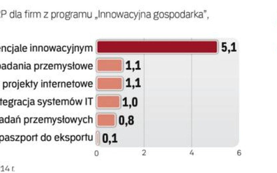 PARP wspiera przedsiębiorstwa głównie z pieniędzy Unii Europejskiej