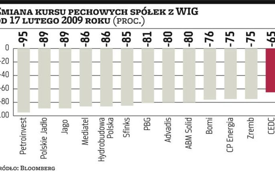 13 spółek, które mogą zrujnować portfel