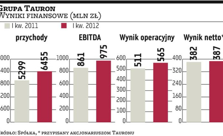 Priorytetem są inwestycje i dalsze cięcie kosztów