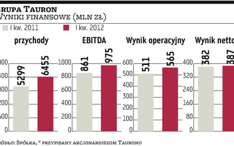 Priorytetem są inwestycje i dalsze cięcie kosztów