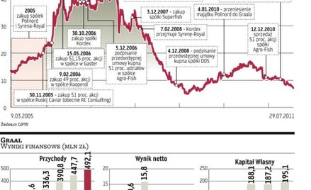 Czy polowania Graala są udane