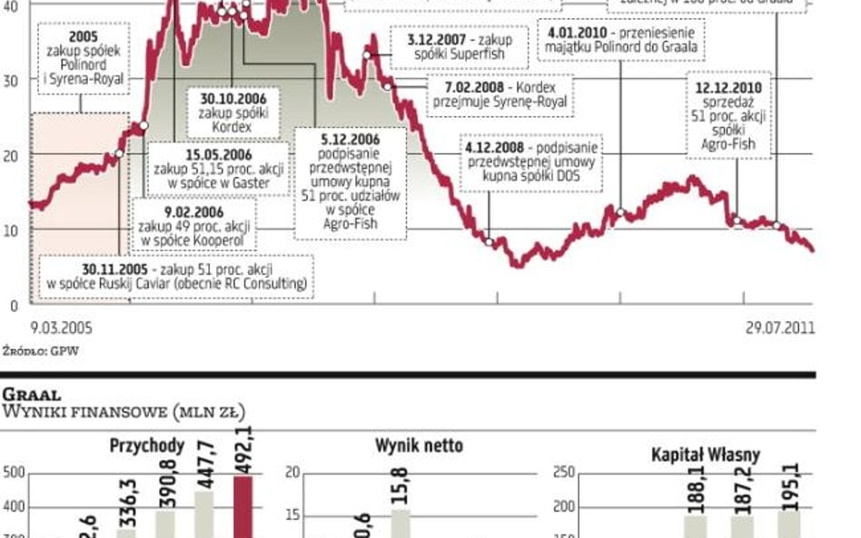 Czy polowania Graala są udane