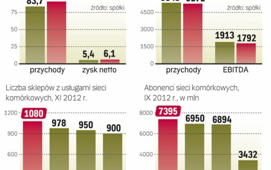 Operatorzy w rok zamknęli kilkaset sklepów