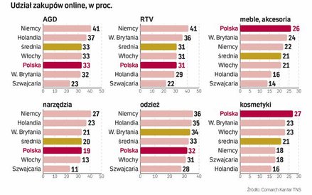 Coraz więcej produktów kupujemy on-line