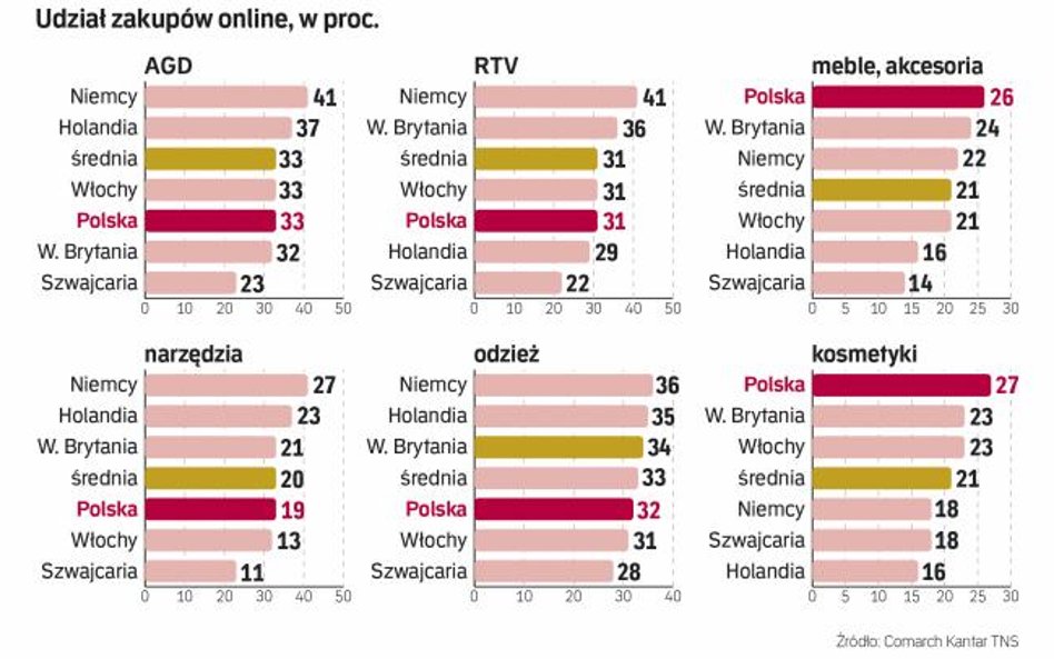 Coraz więcej produktów kupujemy on-line