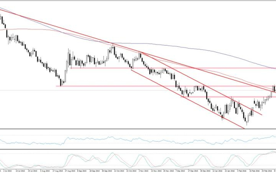 WTI, interwał D1