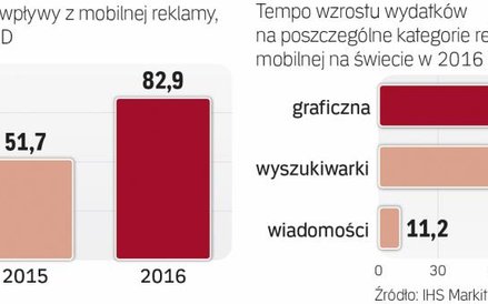 Rynek reklamy mobilnej