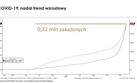 Dziewięć kluczowych wykresów do oceny sytuacji