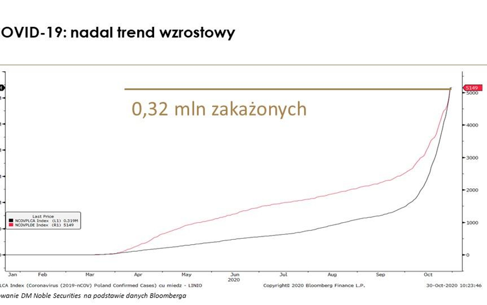 Dziewięć kluczowych wykresów do oceny sytuacji