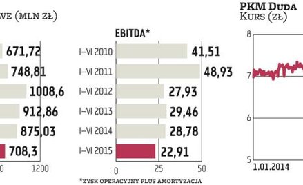 PKM Duda jest gotowy, aby nadrobić zaległości rynkowe