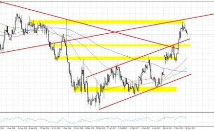 Wykres 1. EURUSD, interwał D1