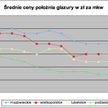 Fachowcy od budowy mają swój sezon