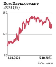 Dom Development stosunkowo często gości w naszym portfelu dywidendowym. Do zestawienia na IV kwartał