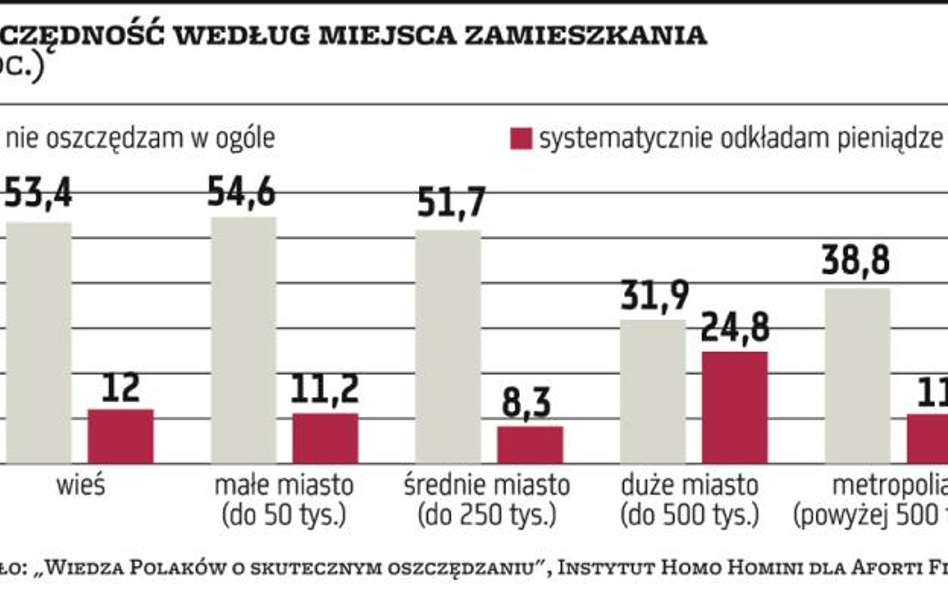 Wykres dnia: Co drugi z Polaków z małych miast nie oszczędza