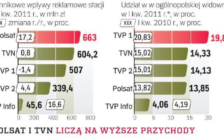 Strategiczne porozumienie grup Polsatu i TVN