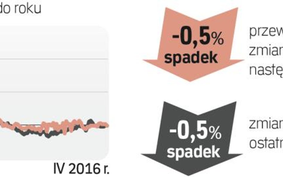 Barometr cen: Mieszkania używane