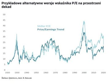 Przykładowe alternatywne wersje wskaźnika P/E na przestrzeni dekad