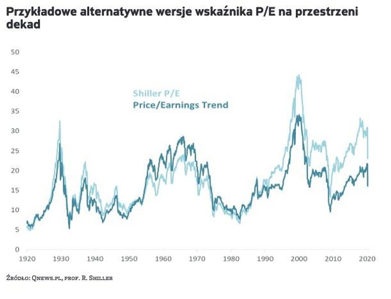 Przykładowe alternatywne wersje wskaźnika P/E na przestrzeni dekad