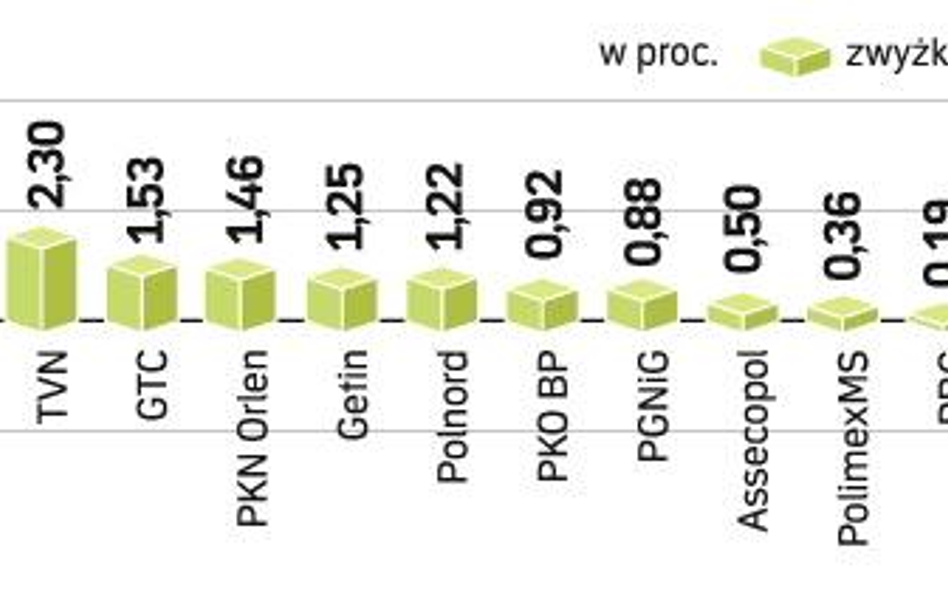 Zagraniczni inwestorzy zarobili więcej. Dzięki umocnieniu się polskiej waluty WIG20 denominowany w d