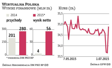 Wirtualna Polska: Ryzyko polityczne nie zagraża