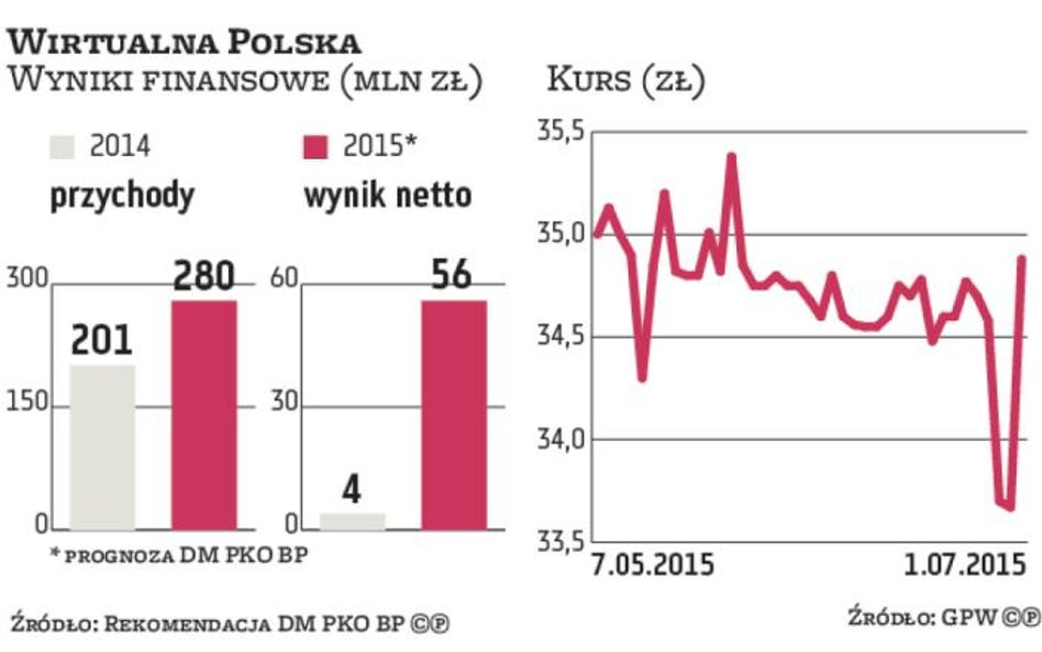 Wirtualna Polska: Ryzyko polityczne nie zagraża