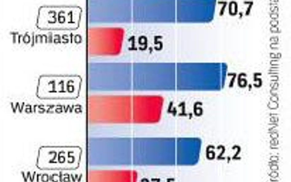 Czas oczekiwania na mieszkanie, wskaźniki dostępności i wyprzedania