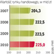 Branża nadal jest na niewielkim plusie. Dynamika w porównaniu z poprzednimi latami mocno jednak spow