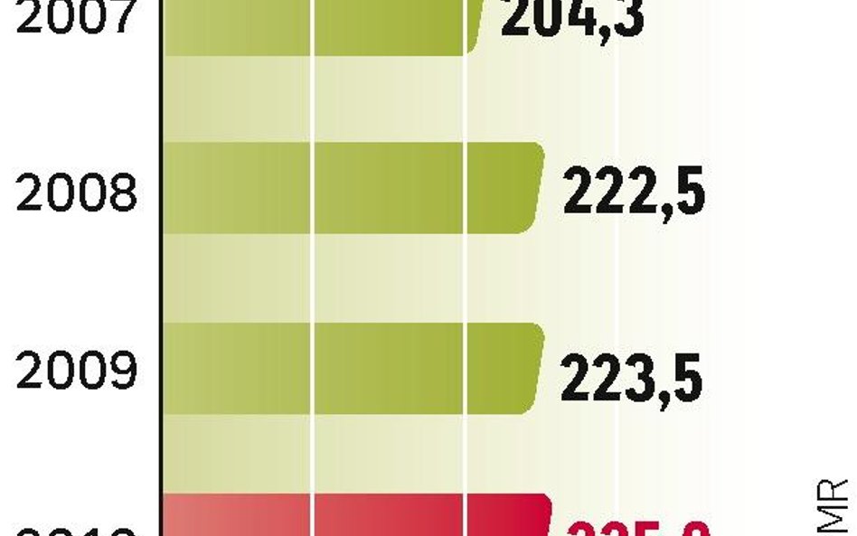 Branża nadal jest na niewielkim plusie. Dynamika w porównaniu z poprzednimi latami mocno jednak spow