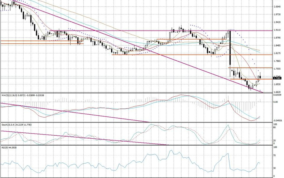 Wykres dzienny GBP/CAD