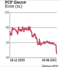 Piąta pozycja na liście największych giełdowych studiów przypada spółce PCF Group (1,4 mld zł). W os