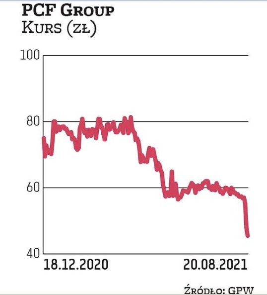 Piąta pozycja na liście największych giełdowych studiów przypada spółce PCF Group (1,4 mld zł). W os