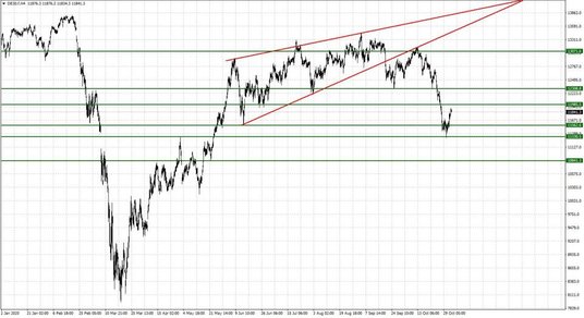 Wykres 1. DE30.f; Interwał czterogodzinny