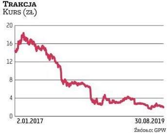 Trakcja przeżywa trudne chwile. Jej szacunkowa skonsolidowana strata w pierwszym półroczu przekroczy