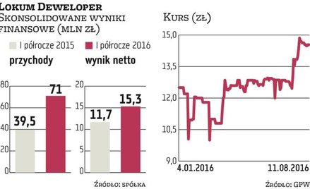 Lokum Deweloper podtrzymuje prognozę na 2016 r.