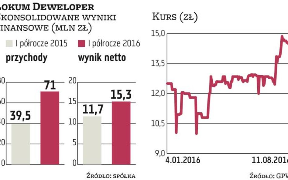 Lokum Deweloper podtrzymuje prognozę na 2016 r.