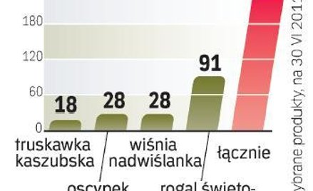 Przybywa legalnie wytwarzanych produktów regionalnych. Na czele jest rogal z Poznania.