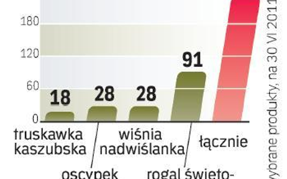 Przybywa legalnie wytwarzanych produktów regionalnych. Na czele jest rogal z Poznania.