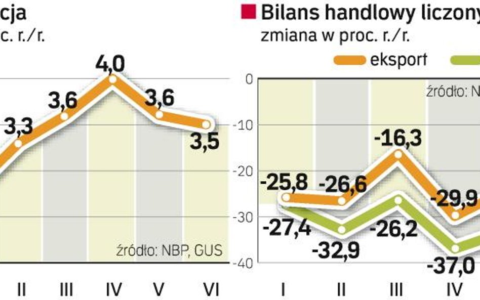 CENY ROSNĄ WOLNIEJ, PIKUJĄ EKSPORT I IMPORT