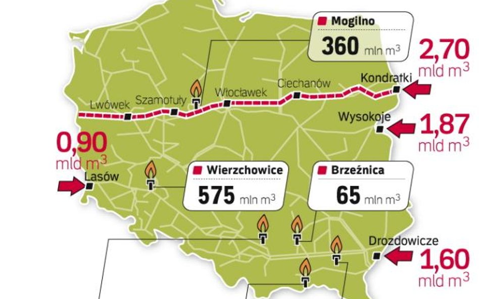 Teraz można w nich zgromadzić ok. 1,6 mld m sześc. tego paliwa. Rozbudowa jest konieczna. Polskie Gó