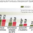 Rosną wydatki Funduszu Ubezpieczeń. Choć dotacja budżetowa w przyszłym roku jest mniejsza, to jednak